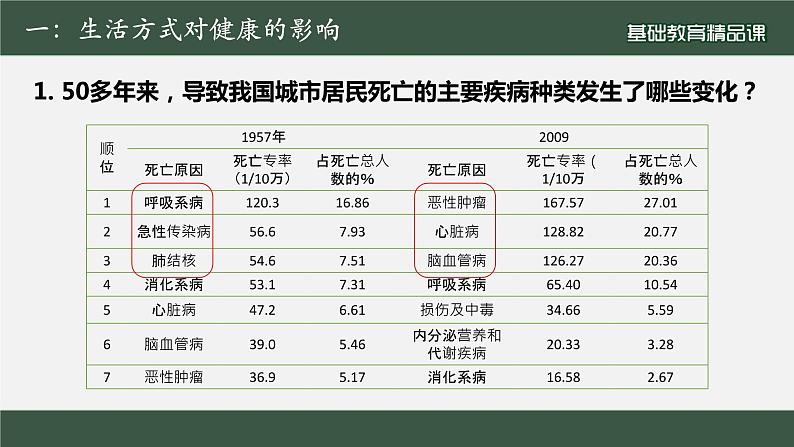 初中 初二 生物 选择健康的生活方式 教学课件07