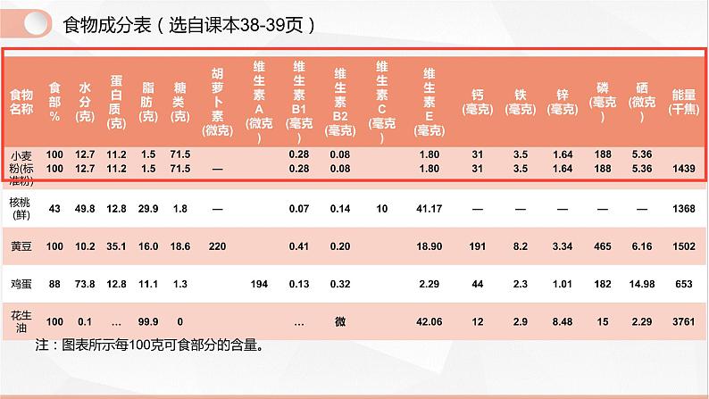 初中 初一 生物 食物中的营养物质 课件第7页