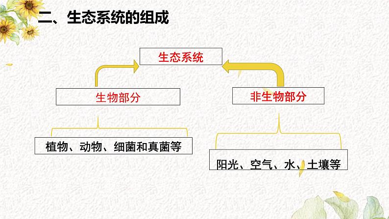 初中 初一 生物 生物与环境组成生态系统 PPT课件07