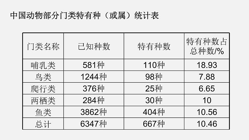 人教版八年级生物上册课件 第六单元 第二章 认识生物的多样性第5页