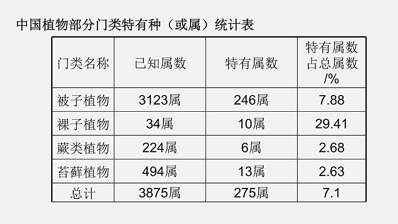 人教版八年级生物上册课件 第六单元 第二章 认识生物的多样性第6页