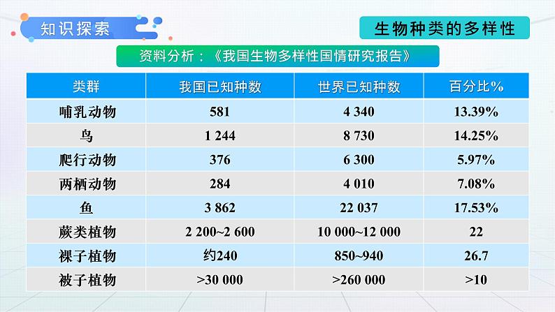 第二章《认识生物的多样性》课件+教案07