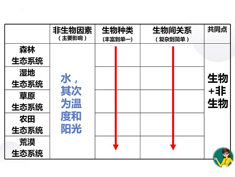 1.2.3生物圈是最大的生态系统课件     人教版七年级上册+第7页