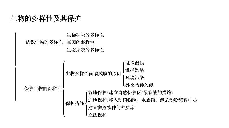 人教版生物八年级上册《第六单元》章末复习 课件05