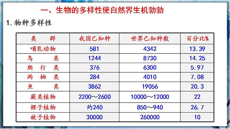 1.1.1 形形色色的生物第7页