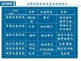 20.1生物圈中各种各样的生态系统  课件   苏教版生物八年级上册