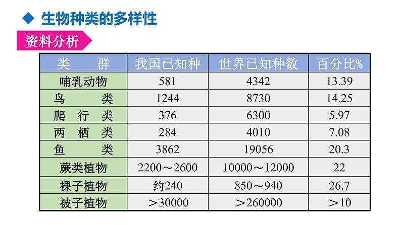 人教版八年级生物上册课件 第6单元 第2章 认识生物的多样性05