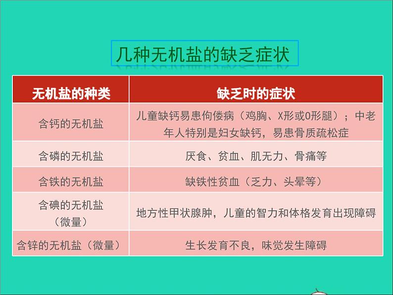 生物人教版七年级下册同步教学课件第4单元第2章人体的营养第1节食物中的营养物质第2课时水无机盐和维生素06