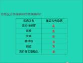生物北师大版七年级下册同步教学课件第4单元 生物圈中的人第13章健康地生活第2节预防传染病2