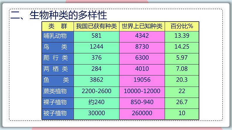 6.2 认识生物的多样性 课件 初中生物人教版八年级上册04