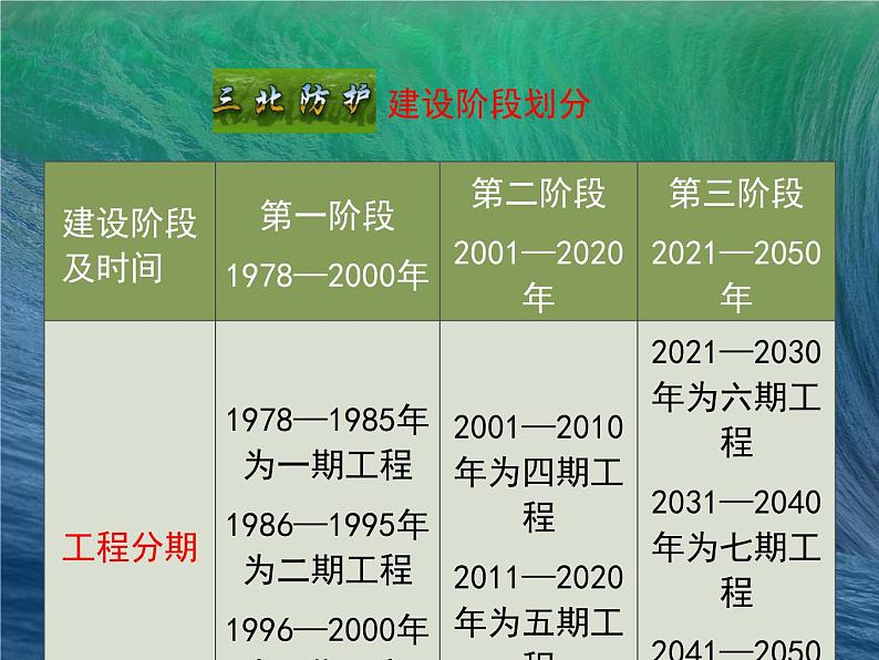 北师大版七年级上册生物  7.3 我国的绿色生态工程 课件06