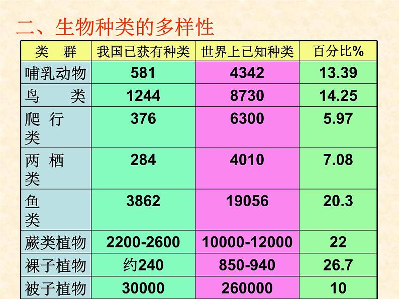 人教版八年级上册生物  6.2 认识生物的多样性 课件03