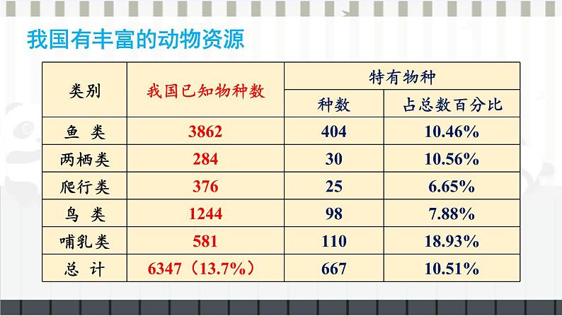 北师大版八上生物17.2《我国的动物资源及保护》课件+视频05