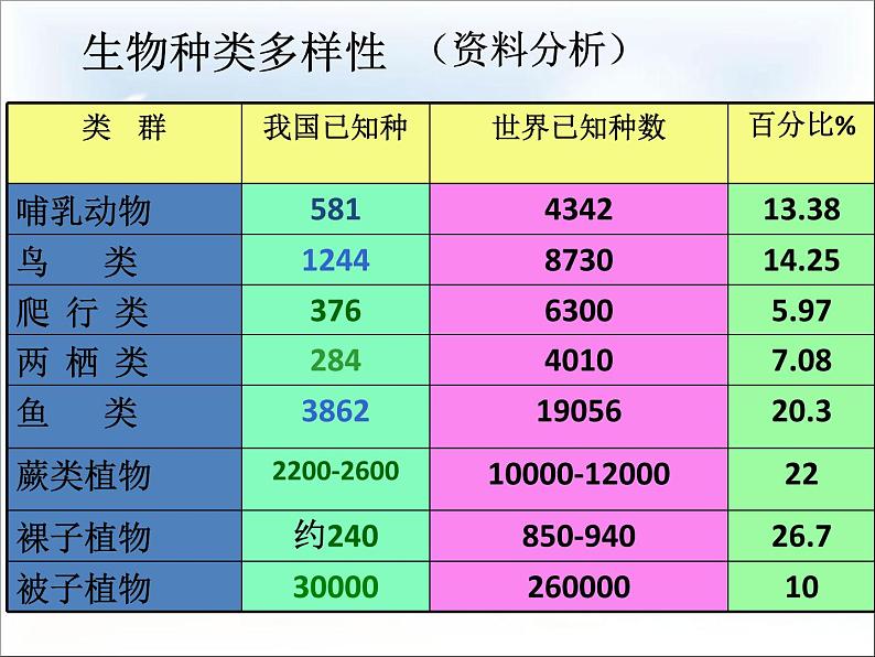 《认识生物的多样性》课件第5页