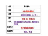 人教版七年级上册生物学--第三单元第一章3.1.1藻类、苔藓和蕨类植物 课件