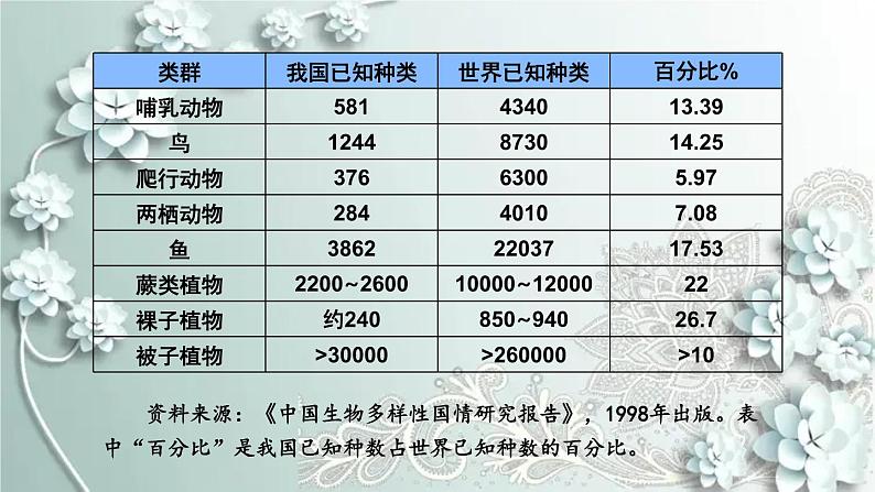 人教版生物八年级上册 第二章 认识生物的多样性 课件第5页