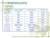 新人教版八年级上册《认识生物的多样性》课件