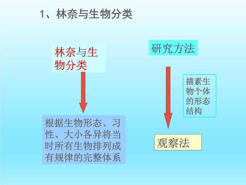 2022北师大版七年级生物上册第1单元认识生命第2章探索生命第1节生物学是探索生命的科学课件第6页