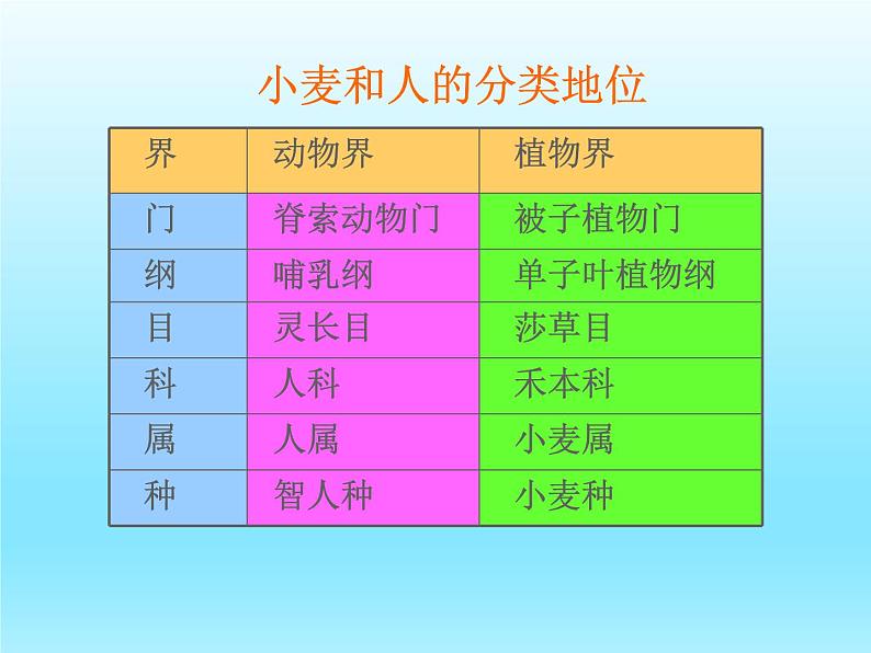 2022北师大版七年级生物上册第1单元认识生命第2章探索生命第1节生物学是探索生命的科学课件第7页