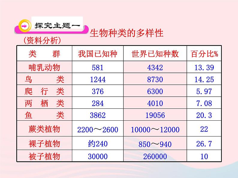 2022人教版八年级生物上册第六单元生物的多样性及其保护第二章认识生物的多样性课件第3页