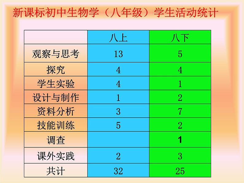 新课标初中生物学八年级实验教学案例02