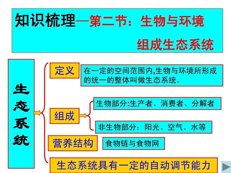 人教版七年级上册生物  第一单元 综合与测试 课件07