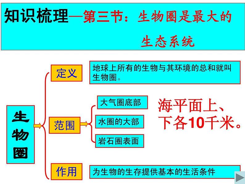 人教版七年级上册生物  第一单元 综合与测试 课件08