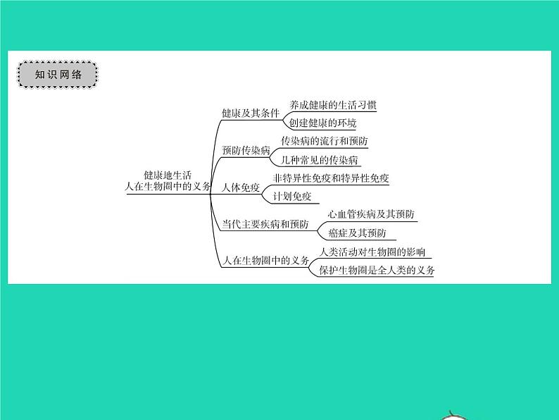 2022七年级生物下册第14章人在生物圈中的义务章末复习与小结习题课件新版北师大版第2页