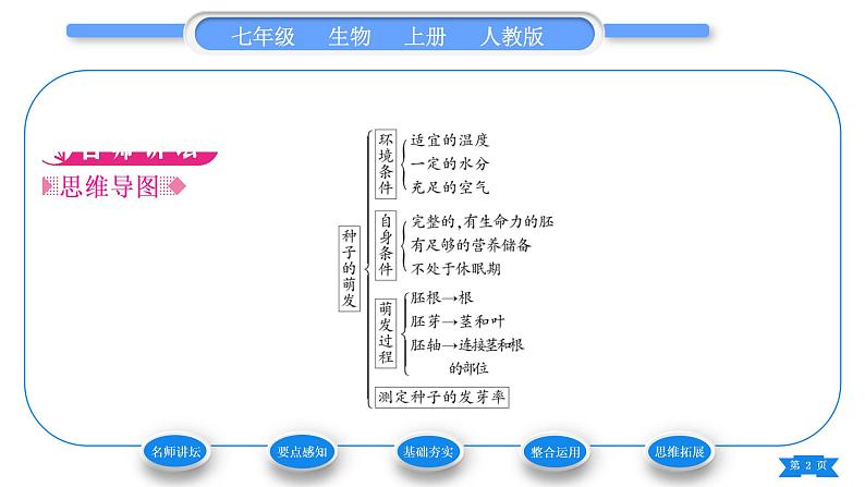 人教版七年级生物上第三单元生物圈中的绿色植物第二章被子植物的一生第一节种子的萌发习题课件02