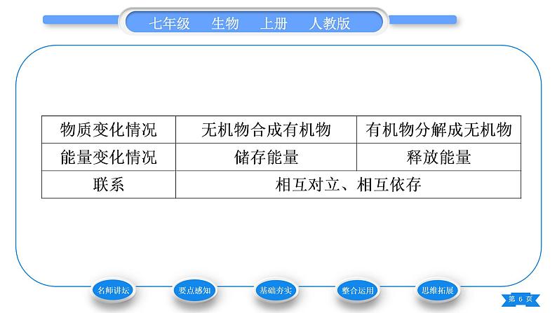 人教版七年级生物上第三单元生物圈中的绿色植物第五章绿色植物与生物圈中的碳—氧平衡第二节绿色植物的呼吸作用习题课件第6页