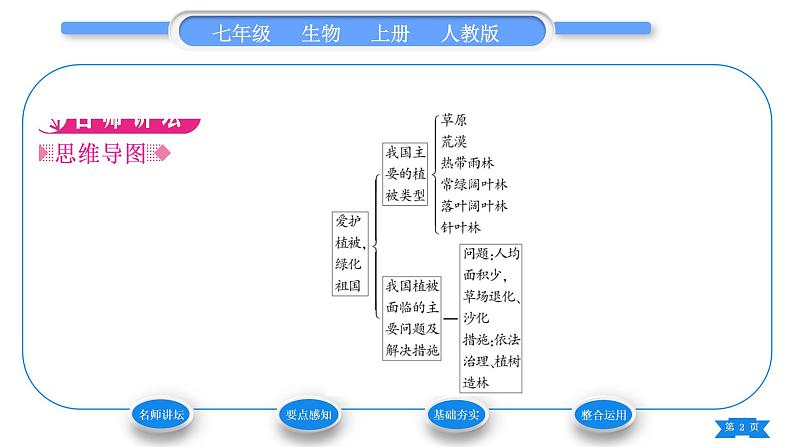 人教版七年级生物上第三单元生物圈中的绿色植物爱护植被，绿化祖国习题课件02