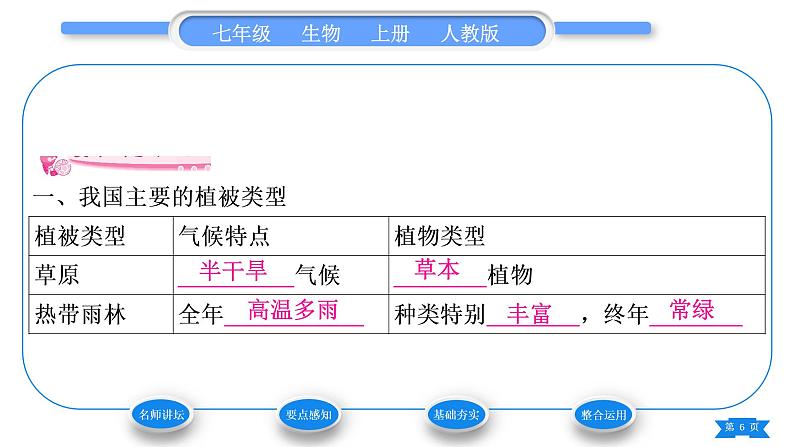 人教版七年级生物上第三单元生物圈中的绿色植物爱护植被，绿化祖国习题课件06