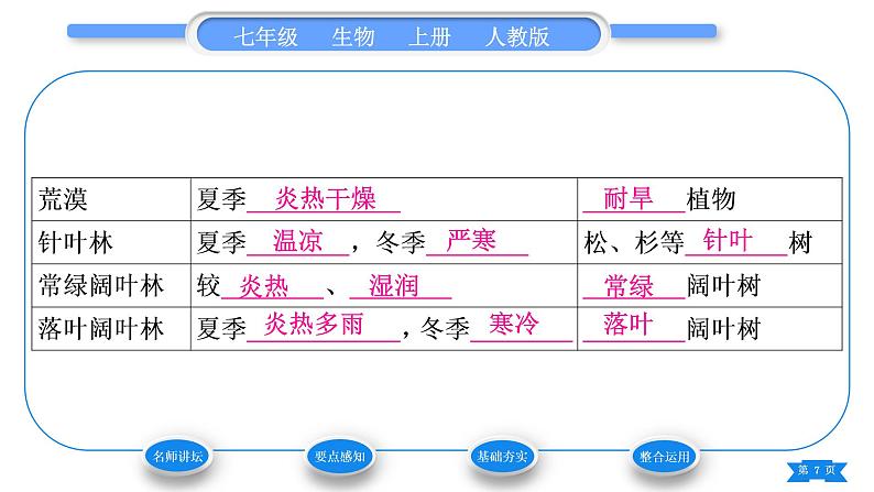 人教版七年级生物上第三单元生物圈中的绿色植物爱护植被，绿化祖国习题课件07