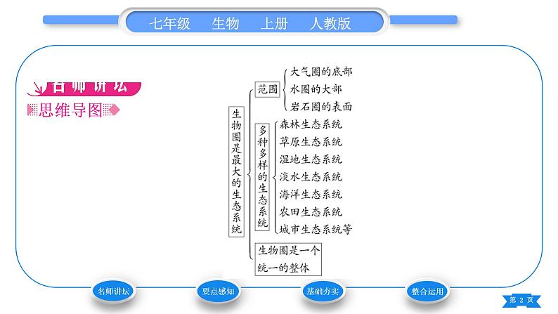 人教版七年级生物上第一单元生物和生物圈第二章了解生物圈第三节生物圈是最大的生态系统习题课件第2页