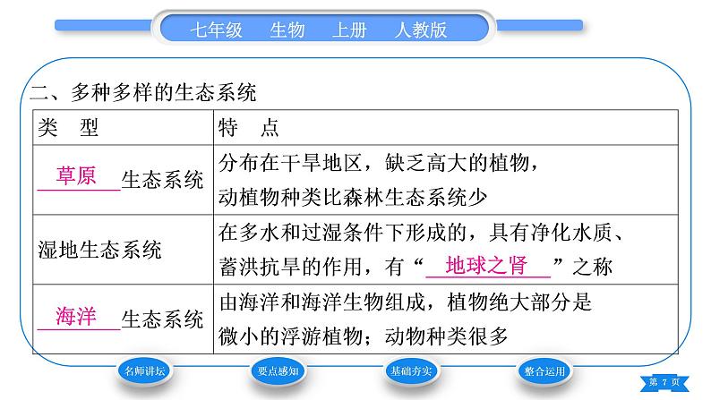 人教版七年级生物上第一单元生物和生物圈第二章了解生物圈第三节生物圈是最大的生态系统习题课件第7页