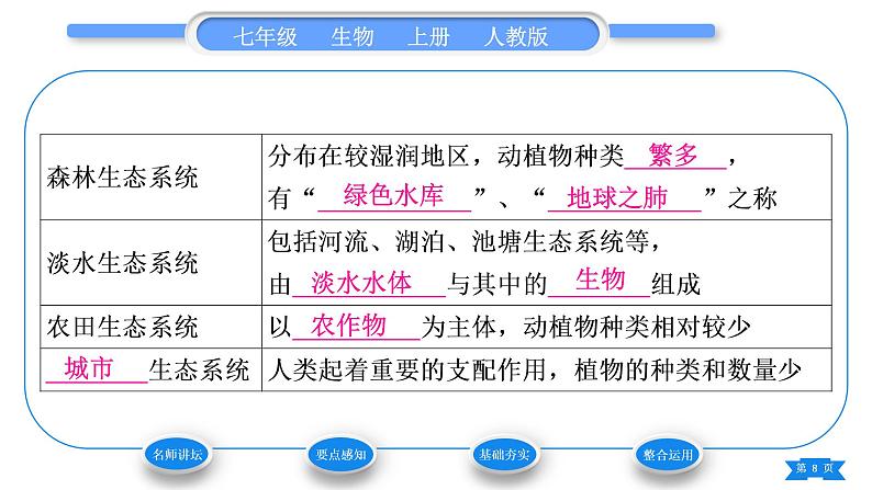 人教版七年级生物上第一单元生物和生物圈第二章了解生物圈第三节生物圈是最大的生态系统习题课件第8页