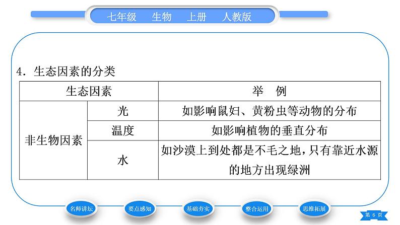 人教版七年级生物上第一单元生物和生物圈第二章了解生物圈第一节生物与环境的关系习题课件第6页