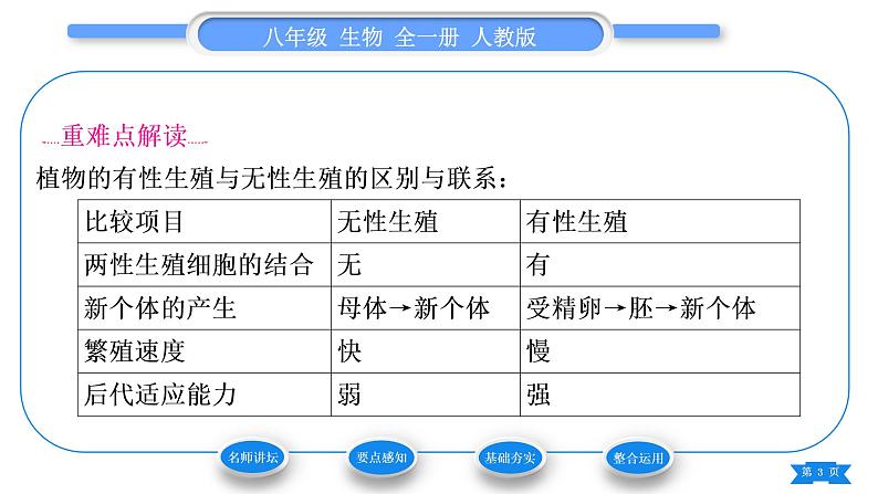 人教版八年级生物下第七单元生物圈中生命的延续和发展第一章生物的生殖和发育第一节植物的生殖习题课件03