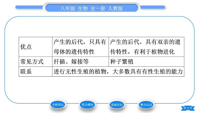 人教版八年级生物下第七单元生物圈中生命的延续和发展第一章生物的生殖和发育第一节植物的生殖习题课件04