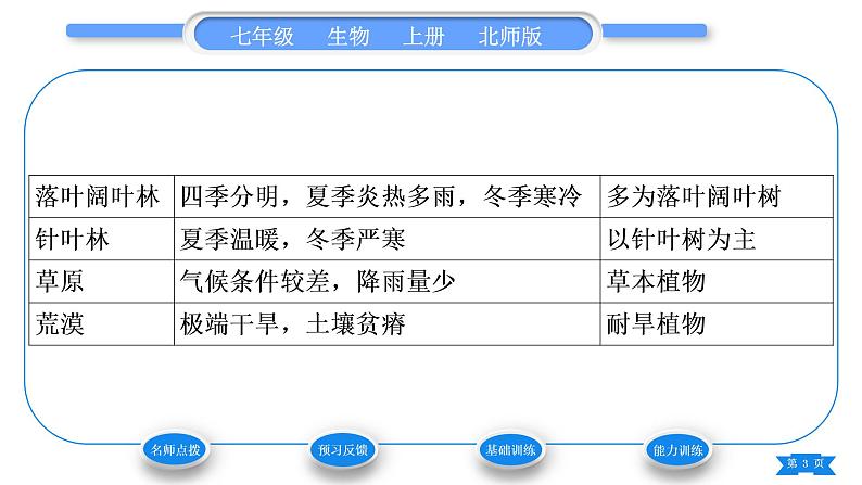 北师大版七年级生物上第3单元生物圈中的绿色植物第7章绿色植物与生物圈第2节我国的植物资源习题课件03