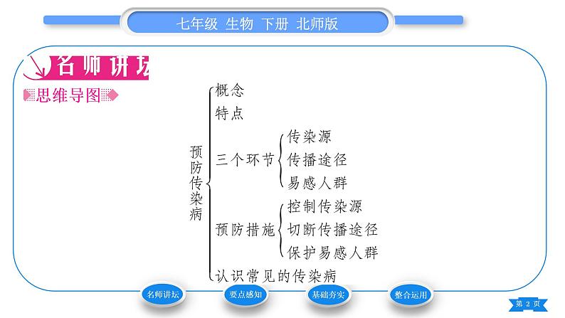 北师大版七年级生物下第4单元生物圈中的人第13章健康地生活第2节预防传染病习题课件第2页