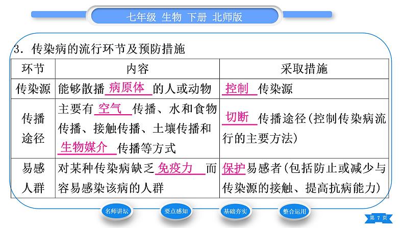 北师大版七年级生物下第4单元生物圈中的人第13章健康地生活第2节预防传染病习题课件第7页