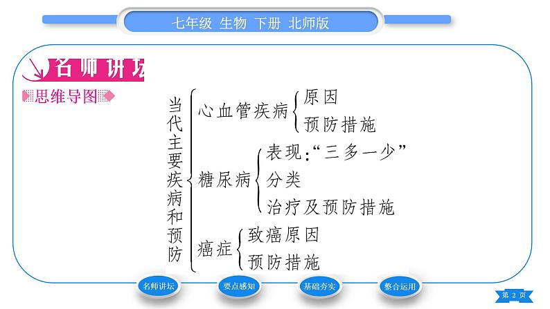 北师大版七年级生物下第4单元生物圈中的人第13章健康地生活第4节当代主要疾病和预防习题课件02