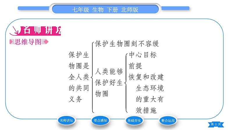 北师大版七年级生物下第4单元生物圈中的人第14章人在生物圈中的义务第2节保护生物圈是全人类的共同义务习题课件第2页