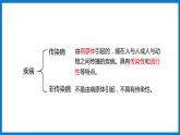 3.6.2传染病及其预防（课件）济南版生物七年级下册