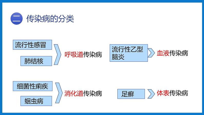 3.6.2传染病及其预防（课件）济南版生物七年级下册06