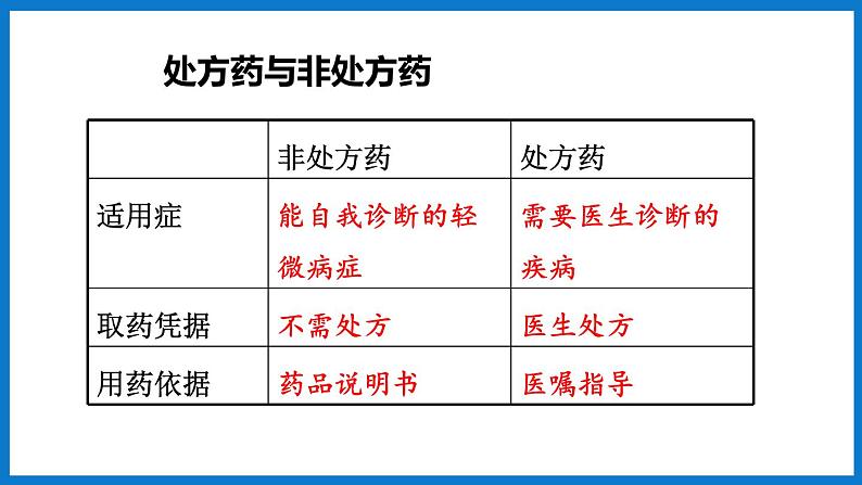 3.6.3安全用药（课件）济南版生物七年级下册06