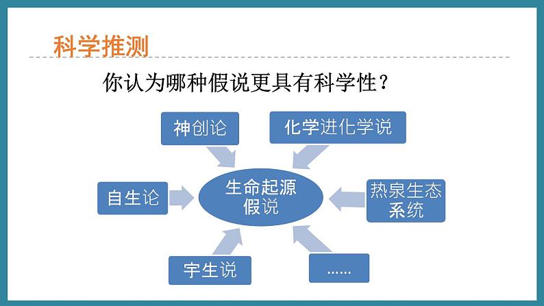 5.1.1生命的起源 （课件）济南版生物八年级下册第4页