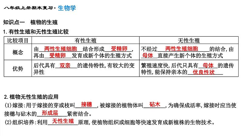 专题19  生物的生殖和发育课件PPT03