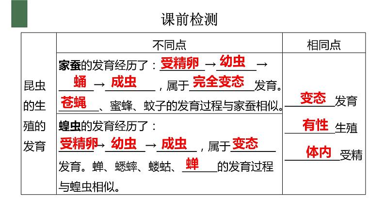 7.1两栖动物的生殖和发育【高效备课】2022-2023学年八年级生物下册同步备课优质课件（人教版）01